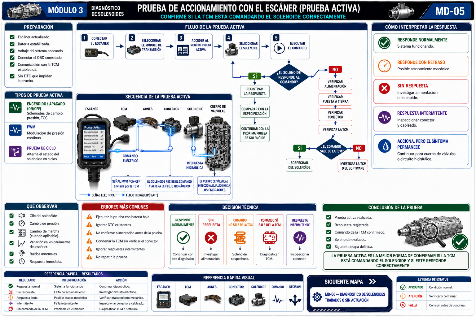 Prueba de accionamiento con el escáner