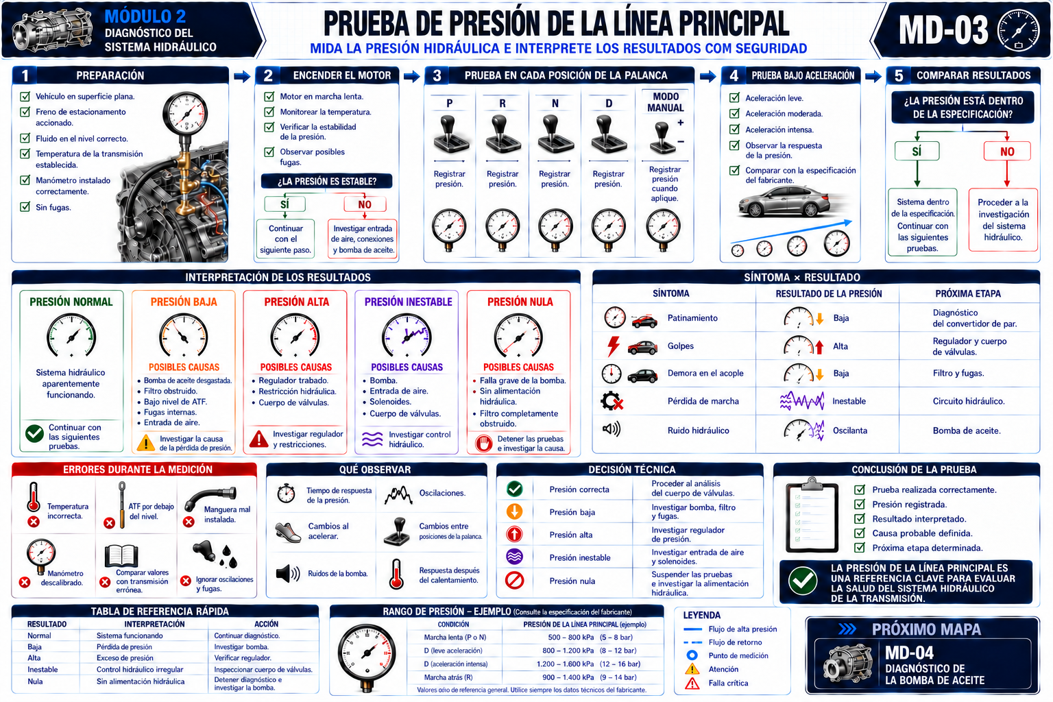 Prueba de presión de la línea principal